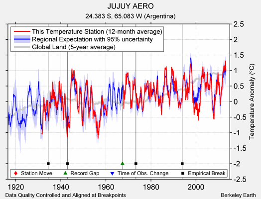 JUJUY AERO comparison to regional expectation