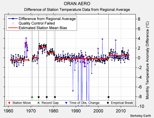 ORAN AERO difference from regional expectation