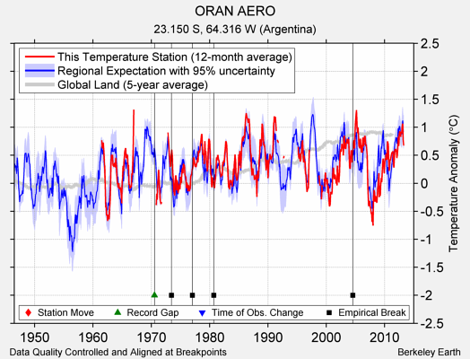 ORAN AERO comparison to regional expectation