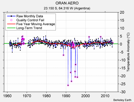 ORAN AERO Raw Mean Temperature