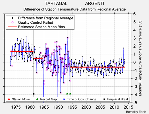 TARTAGAL               ARGENTI difference from regional expectation