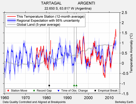 TARTAGAL               ARGENTI comparison to regional expectation