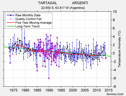 TARTAGAL               ARGENTI Raw Mean Temperature