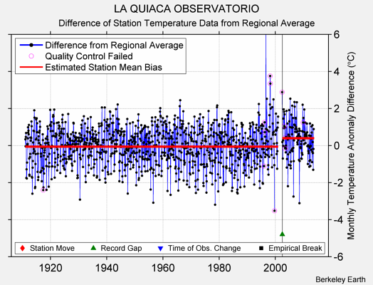 LA QUIACA OBSERVATORIO difference from regional expectation