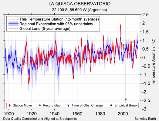 LA QUIACA OBSERVATORIO comparison to regional expectation