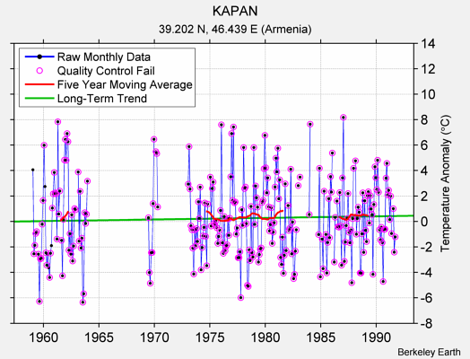 KAPAN Raw Mean Temperature