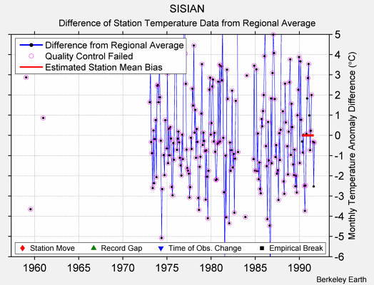 SISIAN difference from regional expectation