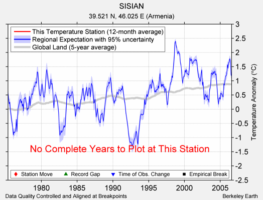 SISIAN comparison to regional expectation