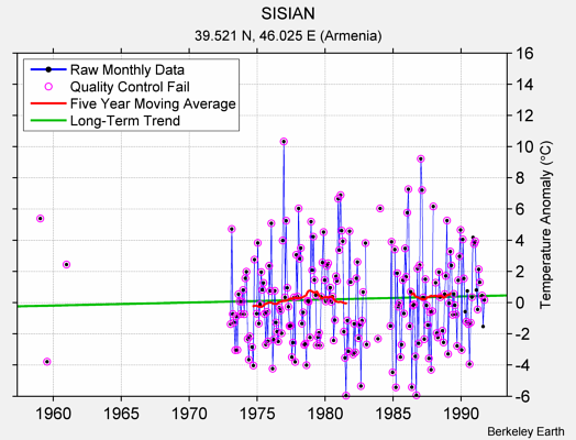 SISIAN Raw Mean Temperature