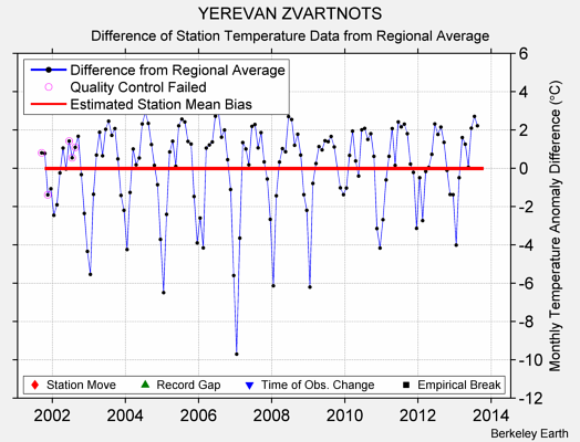 YEREVAN ZVARTNOTS difference from regional expectation