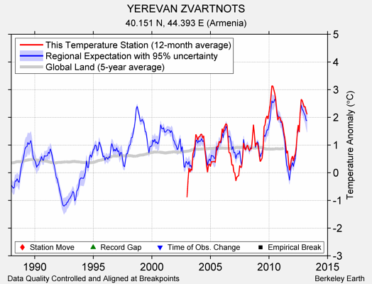 YEREVAN ZVARTNOTS comparison to regional expectation