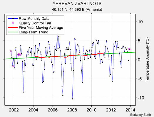 YEREVAN ZVARTNOTS Raw Mean Temperature