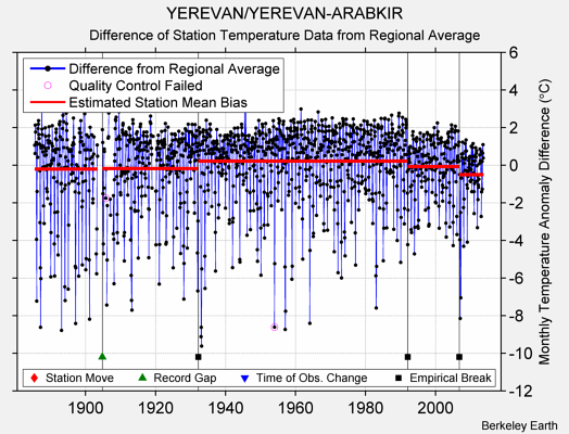 YEREVAN/YEREVAN-ARABKIR difference from regional expectation