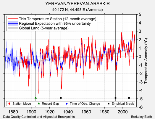 YEREVAN/YEREVAN-ARABKIR comparison to regional expectation