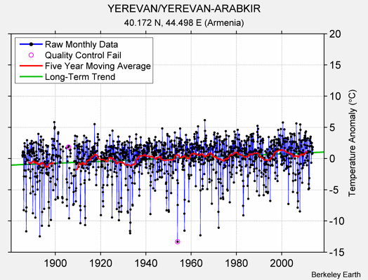 YEREVAN/YEREVAN-ARABKIR Raw Mean Temperature