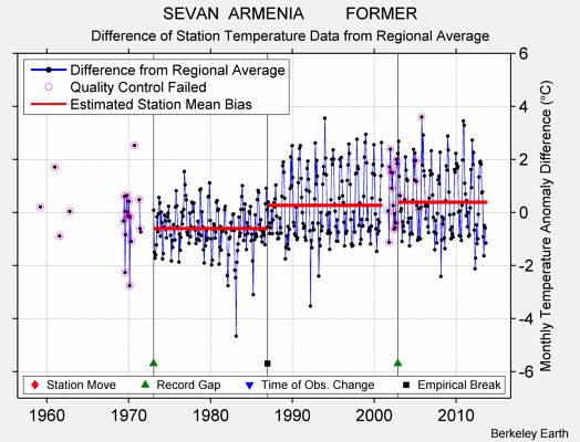 SEVAN  ARMENIA         FORMER difference from regional expectation