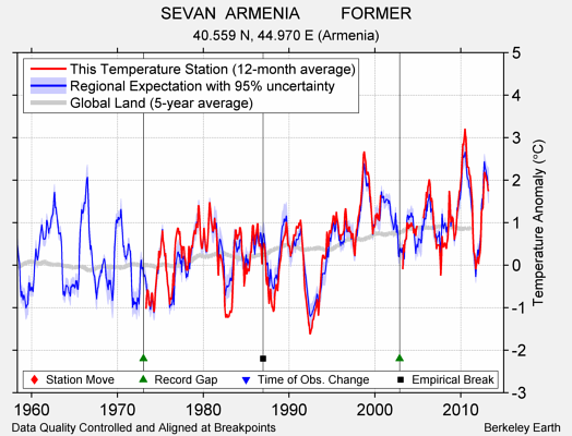 SEVAN  ARMENIA         FORMER comparison to regional expectation
