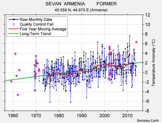 SEVAN  ARMENIA         FORMER Raw Mean Temperature