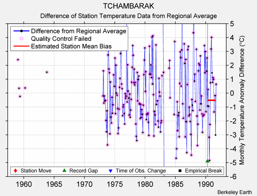 TCHAMBARAK difference from regional expectation