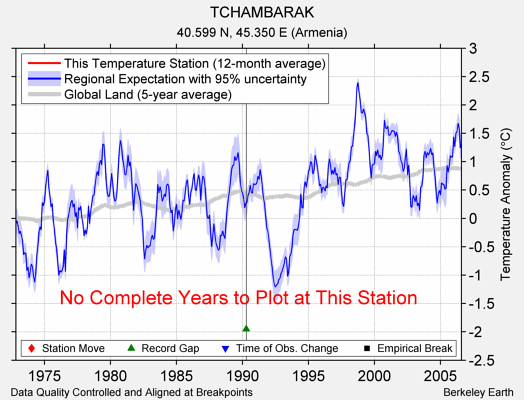 TCHAMBARAK comparison to regional expectation