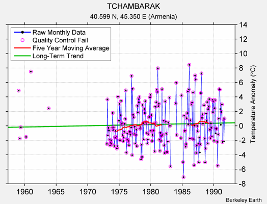 TCHAMBARAK Raw Mean Temperature