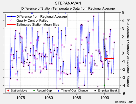 STEPANAVAN difference from regional expectation