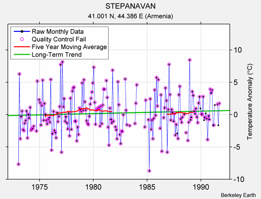 STEPANAVAN Raw Mean Temperature