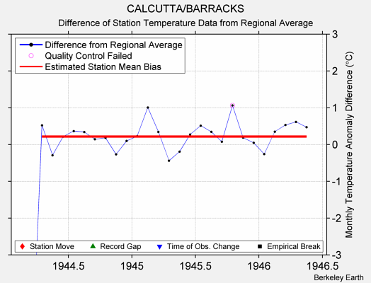 CALCUTTA/BARRACKS difference from regional expectation