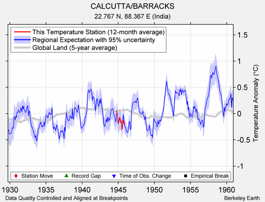 CALCUTTA/BARRACKS comparison to regional expectation