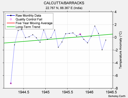 CALCUTTA/BARRACKS Raw Mean Temperature