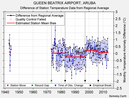 QUEEN BEATRIX AIRPORT, ARUBA difference from regional expectation