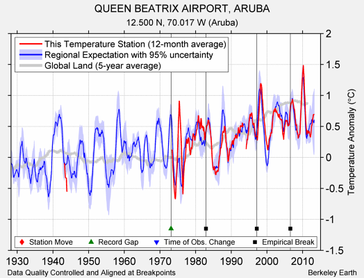 QUEEN BEATRIX AIRPORT, ARUBA comparison to regional expectation