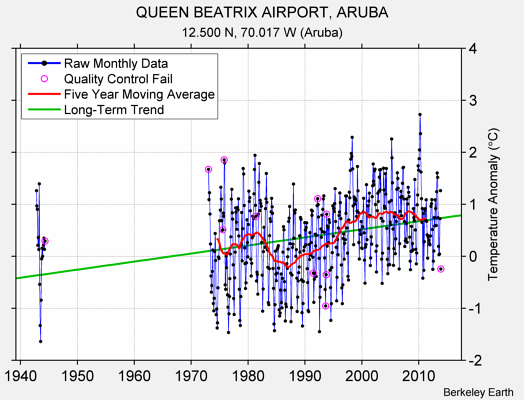 QUEEN BEATRIX AIRPORT, ARUBA Raw Mean Temperature