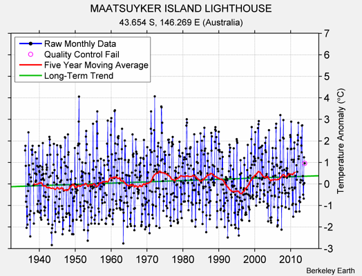 MAATSUYKER ISLAND LIGHTHOUSE Raw Mean Temperature