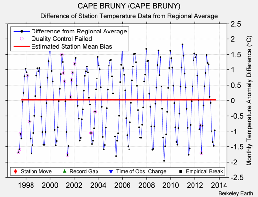 CAPE BRUNY (CAPE BRUNY) difference from regional expectation