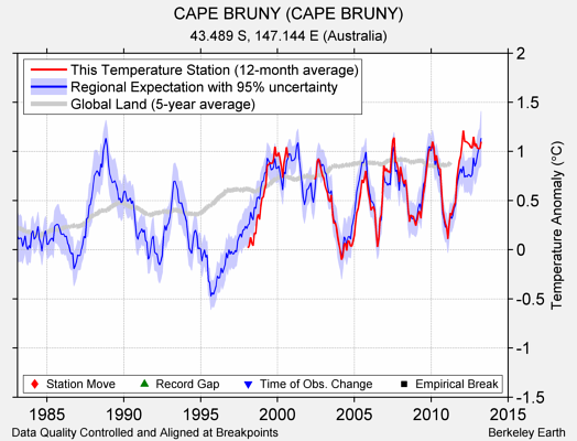 CAPE BRUNY (CAPE BRUNY) comparison to regional expectation