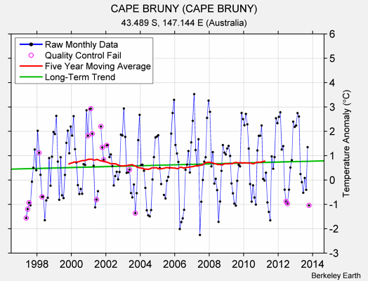 CAPE BRUNY (CAPE BRUNY) Raw Mean Temperature