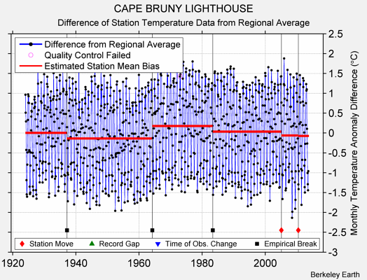 CAPE BRUNY LIGHTHOUSE difference from regional expectation