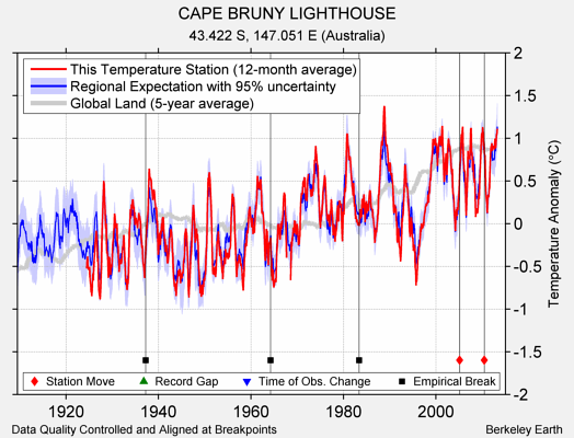 CAPE BRUNY LIGHTHOUSE comparison to regional expectation