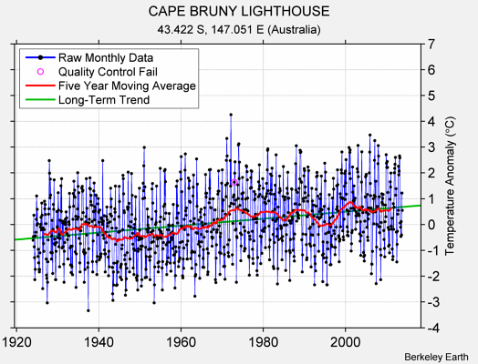 CAPE BRUNY LIGHTHOUSE Raw Mean Temperature