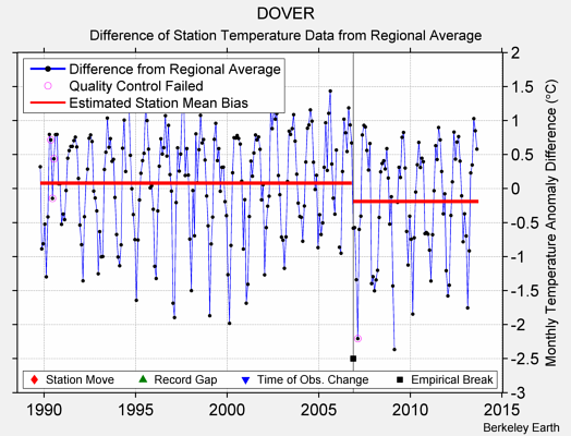 DOVER difference from regional expectation