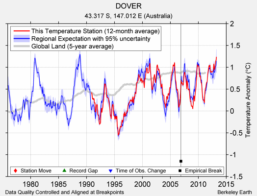 DOVER comparison to regional expectation