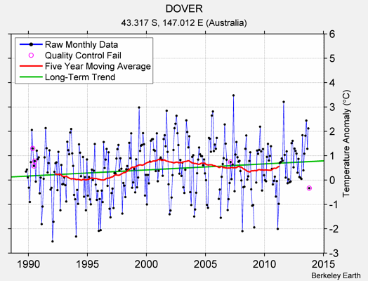 DOVER Raw Mean Temperature