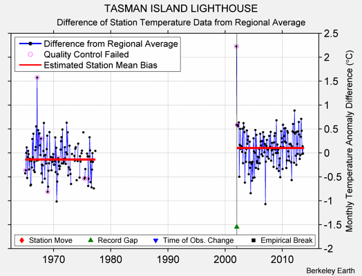 TASMAN ISLAND LIGHTHOUSE difference from regional expectation