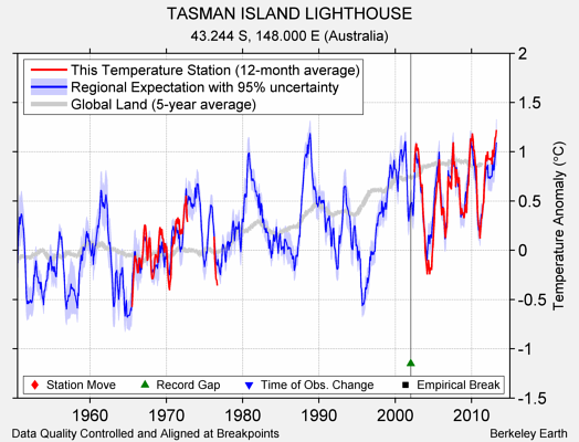 TASMAN ISLAND LIGHTHOUSE comparison to regional expectation