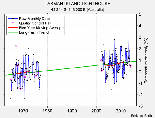 TASMAN ISLAND LIGHTHOUSE Raw Mean Temperature