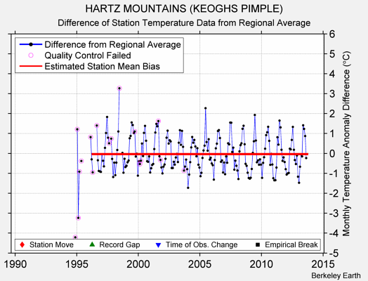 HARTZ MOUNTAINS (KEOGHS PIMPLE) difference from regional expectation