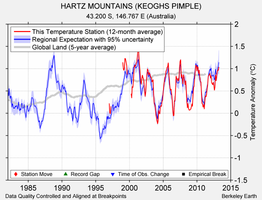 HARTZ MOUNTAINS (KEOGHS PIMPLE) comparison to regional expectation