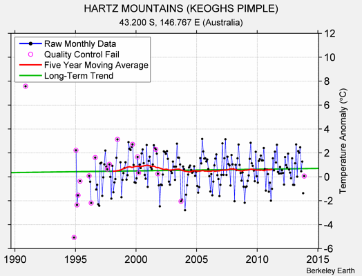 HARTZ MOUNTAINS (KEOGHS PIMPLE) Raw Mean Temperature