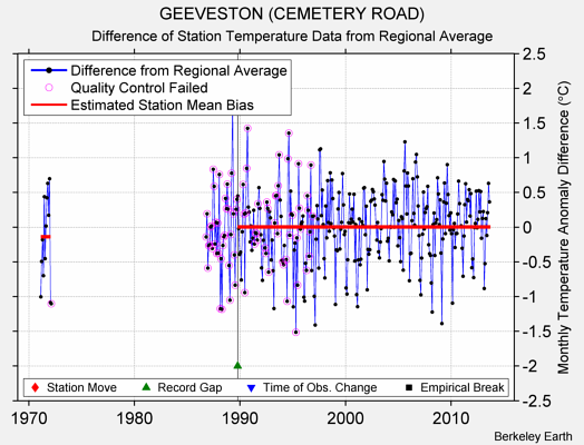 GEEVESTON (CEMETERY ROAD) difference from regional expectation